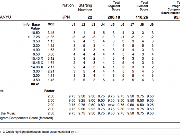 Figure Skating Protocol Singles