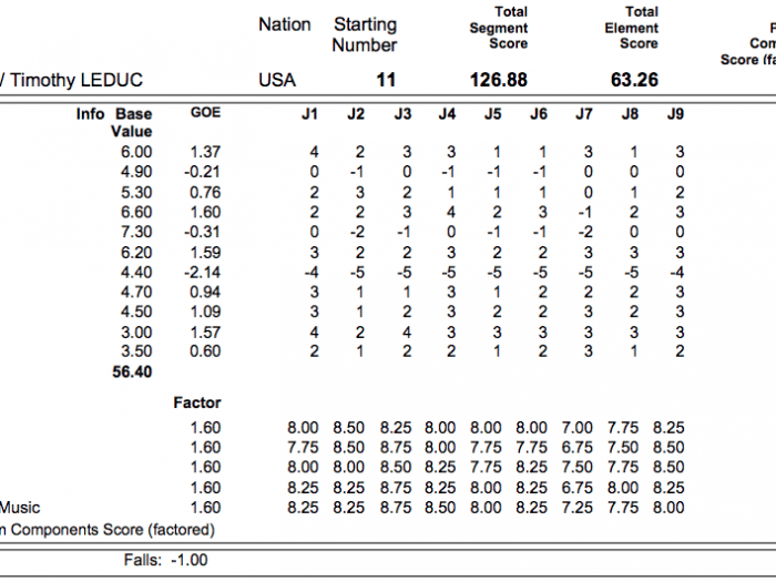 Figure Skating Protocol Pairs