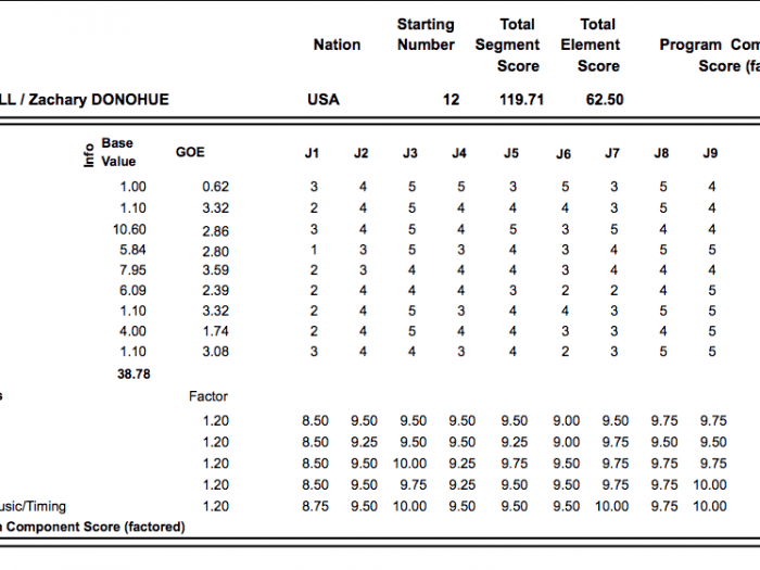 Figure Skating Protocol Ice Dance