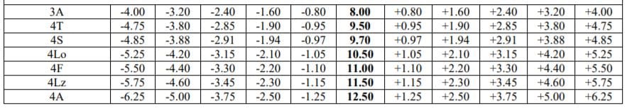  ISU 2168 Single and Pair Skating Scale of Values 